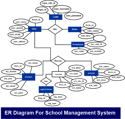 ER Diagram for School Management System