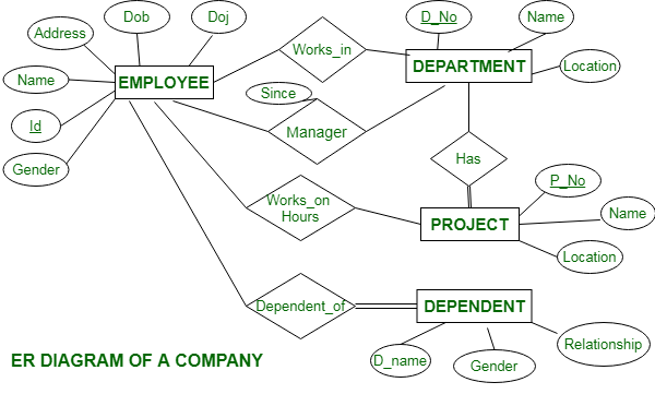 Er Diagram for Company Database