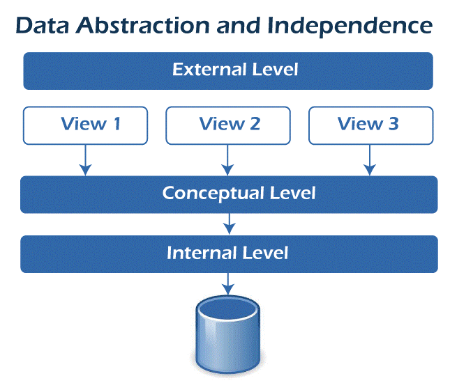 Levels of Abstraction in DBMS