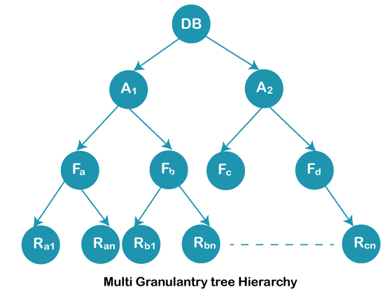 Multiple Granularity in DBMS