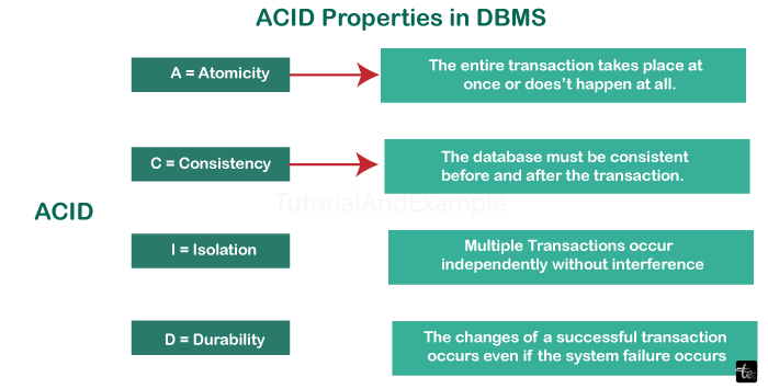 Transaction and its Properties in DBMS/>
<!-- /wp:html -->

<!-- wp:paragraph -->
<p>A transaction is a logical component of work which accesses and may modify the information inside of a database. Transactions access data through read and write activities.</p>
<!-- /wp:paragraph -->

<!-- wp:paragraph -->
<p>Certain characteristics are followed before and after a transaction to ensure database consistency. These are known as ACID characteristics.</p>
<!-- /wp:paragraph -->

<!-- wp:heading {