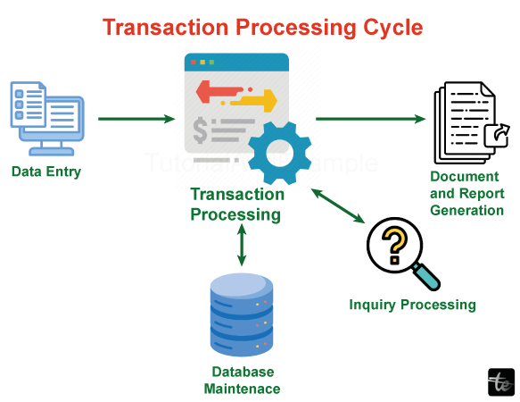 Transaction Processing in DBMS