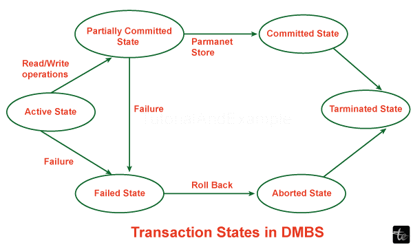 Transaction Processing in DBMS