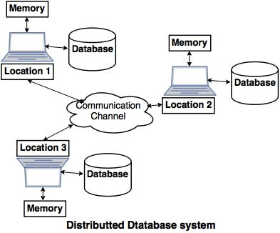 Why We Need Distributed Database Management System