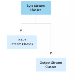 Difference between Byte and Character Stream