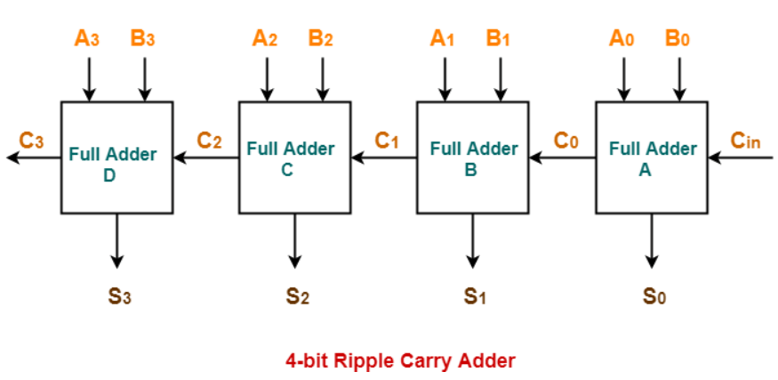 4-Bit Ripple Carry Adder