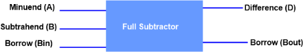 Full Subtractor using Decoder