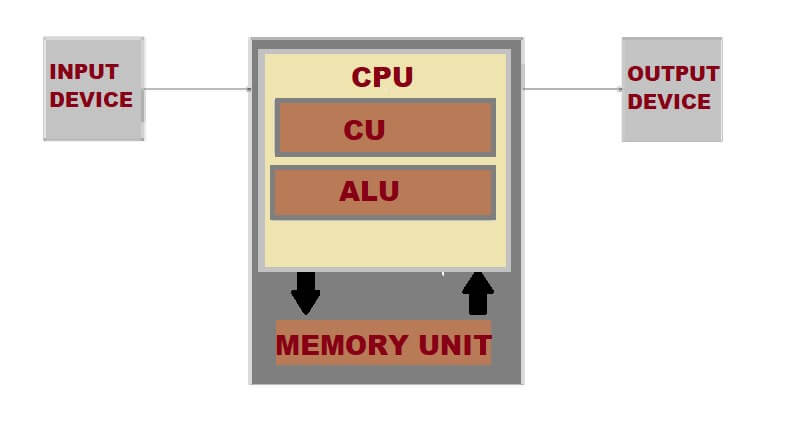 Full form of CPU