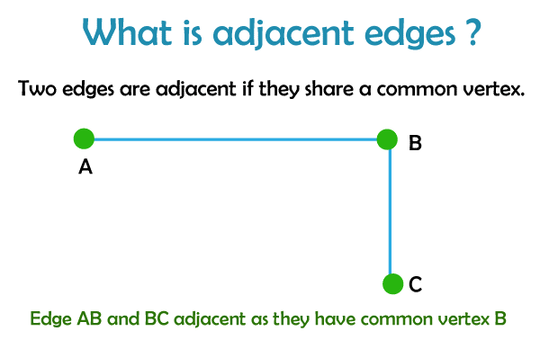 Adjacent edges in Graph Theory