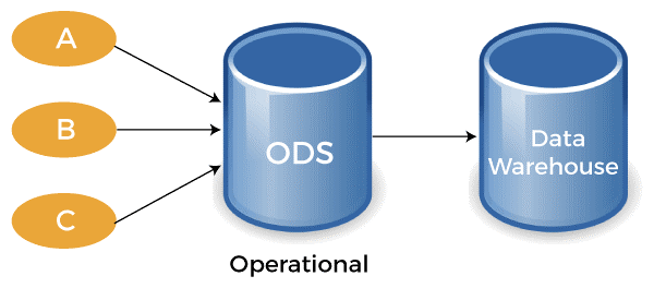 Operational Data Store (ODS)