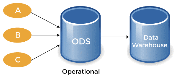 Operational Data Store ODS TAE