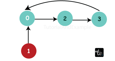 Circular Array Loop in Java