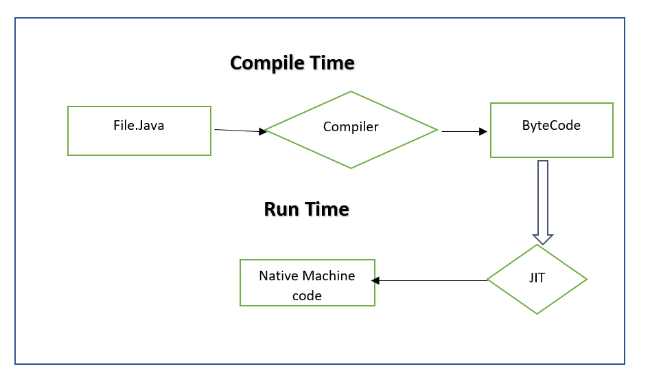 Difference between JIT and JVM in Java