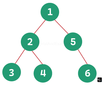 Double Order Traversal of a Binary Tree in Java/>
{C}<!-- /wp:html -->

{C}<!-- wp:paragraph -->
<p><strong>Output:</strong> Double Order Traversal for the given tree is: [1, 2, 3, 3, 2, 4, 4, 1, 5, 5, 6, 6]</p>
{C}<!-- /wp:paragraph -->

{C}<!-- wp:paragraph -->
<p><strong>Explanation: </strong>In a Double Order Traversal of the given binary tree, each node is visited before and after traversing its subtrees, resulting in the sequence: 1, 2, 3, 3, 2, 4, 4, 1, 5, 5, 6, 6.</p>
{C}<!-- /wp:paragraph -->

{C}<!-- wp:heading -->
<h2 class=