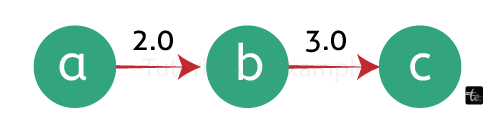 Evaluate Division in Java