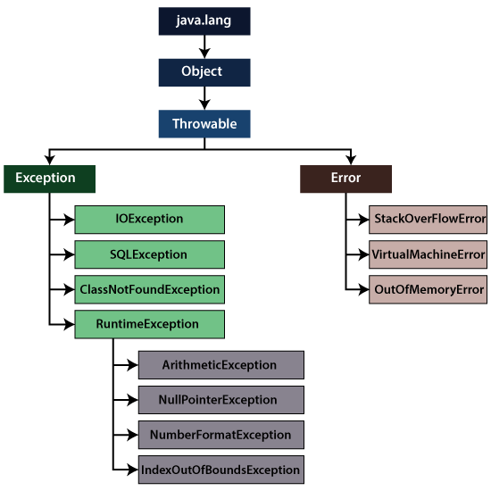 Exception Handling Program In Java