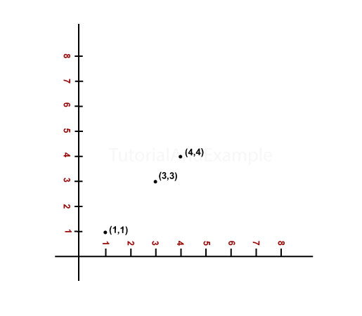 Find the Number of Ways to Place People in Java/>
<!-- /wp:html -->

<!-- wp:paragraph -->
<p><strong>Input: </strong>points = [[1, 1], [3, 3], [4, 4]]</p>
<!-- /wp:paragraph -->

<!-- wp:paragraph -->
<p><strong>Output:</strong> 0</p>
<!-- /wp:paragraph -->

<!-- wp:paragraph -->
<p><strong>Explanation:</strong> We cannot place person A and B such that A is at upper left corner and B at lower right corner to construct a boundary. Therefore, we return 0.</p>
<!-- /wp:paragraph -->

<!-- wp:paragraph -->
<p><strong>Example 2: </strong><strong></strong><strong></strong></p>
<!-- /wp:paragraph -->

<!-- wp:html -->
<img  data-cke-saved-src=