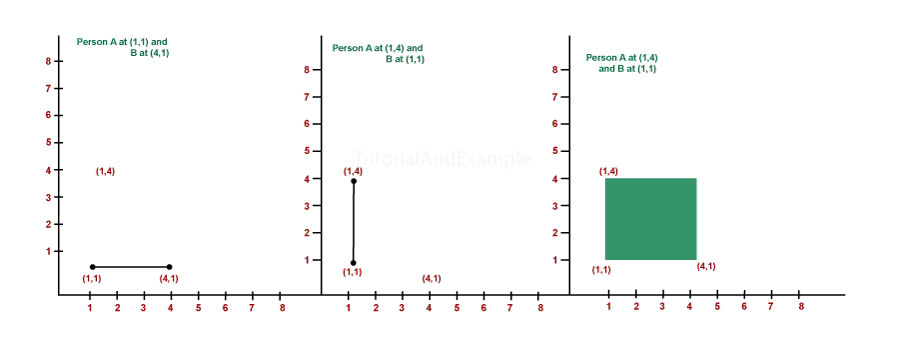 Find the Number of Ways to Place People in Java/>
<!-- /wp:html -->

<!-- wp:paragraph -->
<p><strong>Input:</strong> points = [[4, 1], [1, 4], [1, 1]]</p>
<!-- /wp:paragraph -->

<!-- wp:paragraph -->
<p><strong>Output</strong>: 2</p>
<!-- /wp:paragraph -->

<!-- wp:paragraph -->
<p><strong>Explanation:</strong> we can place person A and B in two ways such that A is not disappointed:</p>
<!-- /wp:paragraph -->

<!-- wp:list {