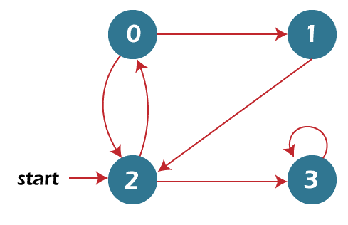 Graph Problems in Java