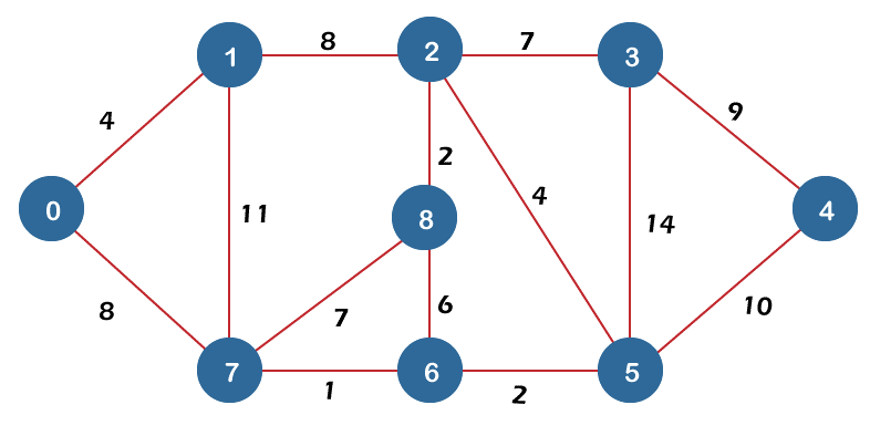 Graph Problems in Java