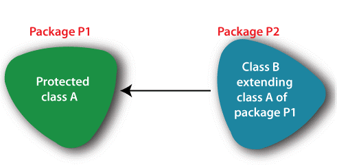 How to create the package in Java