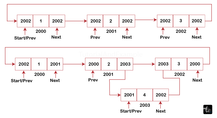 Insertion at Specific Position in a Circular Doubly Linked List in Java