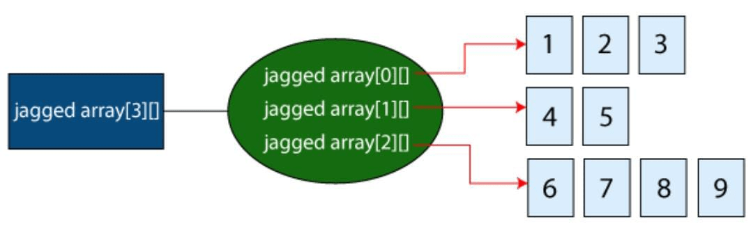 Jagged Array in Java