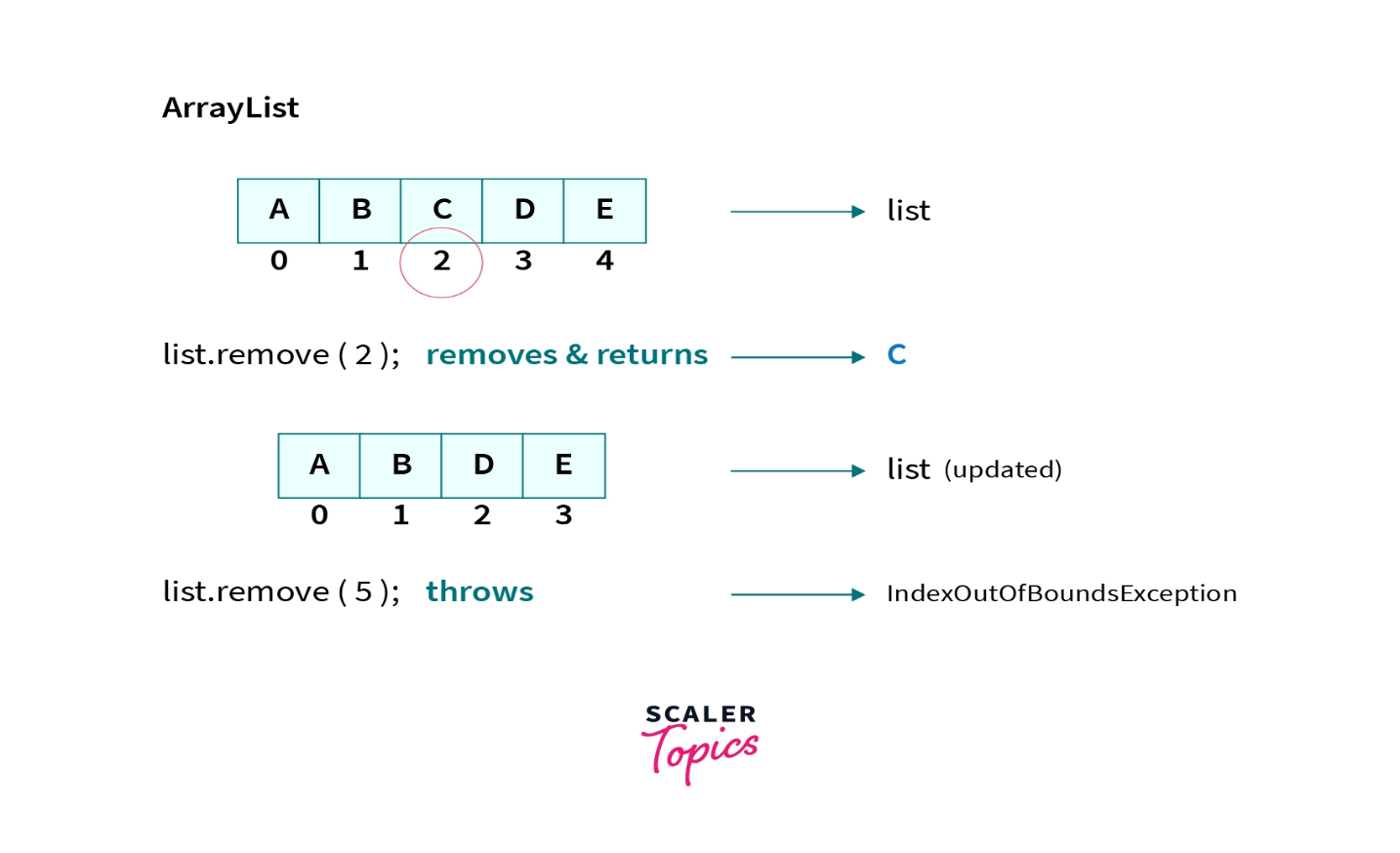 Java ArraylistRemove Time Complexity TAE