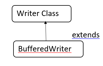 Java Buffered Writer