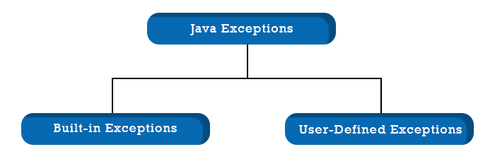 Java exception list