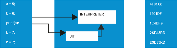 JIT in Java
