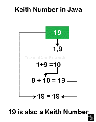 Keith number in Java