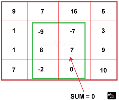 Largest rectangular sub-matrix whose sum is 0 in Java/>
<!-- /wp:html -->

<!-- wp:paragraph -->
<p><strong>Example 1</strong></p>
<!-- /wp:paragraph -->

<!-- wp:paragraph -->
<p><strong>Input:</strong>   9, 7,16, 5</p>
<!-- /wp:paragraph -->

<!-- wp:preformatted -->
<pre class=