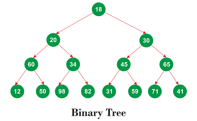 Level order Traversal of a Binary Tree in Java
