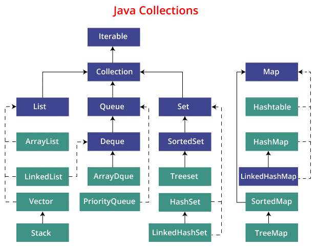 Libraries in Java
