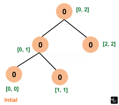 LIS using Segment Tree in Java