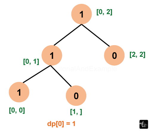 LIS using Segment Tree in Java