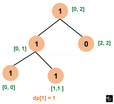 LIS using Segment Tree in Java