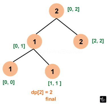 LIS using Segment Tree in Java