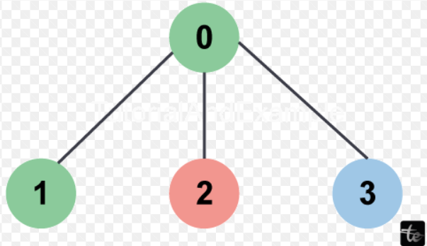 Maximum Subtree of the Same Color in Java