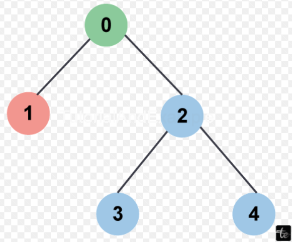 Maximum Subtree of the Same Color in Java