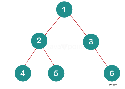 Mix Order Traversal of a Binary Tree in Java