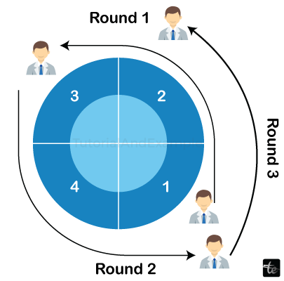 Most Visited Sector in a Circular Track in Java/>
<!-- /wp:html -->

<!-- wp:paragraph -->
<p>In Java the task of designing algorithms for finding the most visited sectors on a circular track requires the designers to actually study the patterns of the track; use a suitable traversal method; use appropriate data structures; and, finally, optimize the efficiency of the algorithms. While traveling a circular path you have to take care of the wrap-around circumstances when after moving far ahead and passing circles' end, you will return back to the starting point, this wrap-around makes the calculation and analysis time-consuming and very complicated. In this case, the complexities arise because of two things: first, the visits should be counted without wrapping round to the bottom of each sector, and second, the large datasets, or high-frequency updates make the process of counting the visits even more difficult</p>
<!-- /wp:paragraph -->

<!-- wp:paragraph -->
<p><strong>Example:</strong></p>
<!-- /wp:paragraph -->

<!-- wp:paragraph -->
<p><strong>Input</strong></p>
<!-- /wp:paragraph -->

<!-- wp:preformatted -->
<pre class=