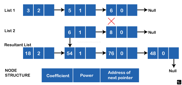 Multiplication of two polynomials using Linked list in Java