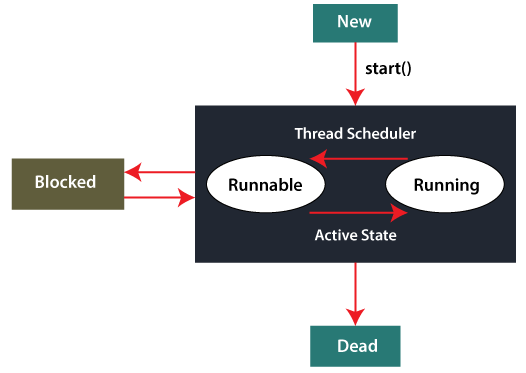 Multithreading Program in Java