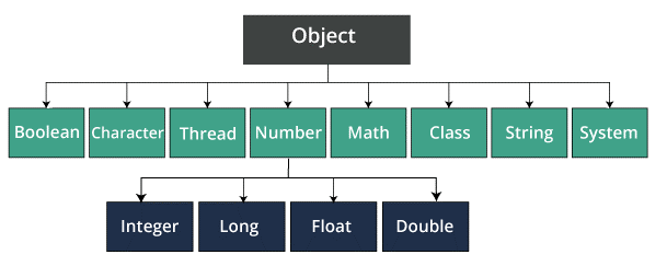 Object class in Java