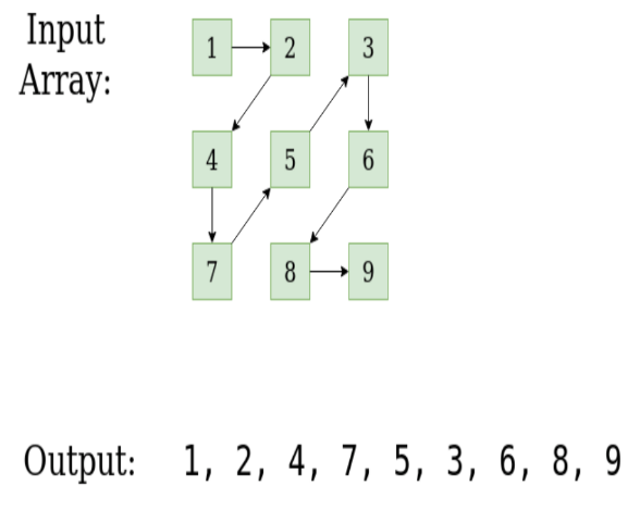 Print Matrix Diagonally in Java
