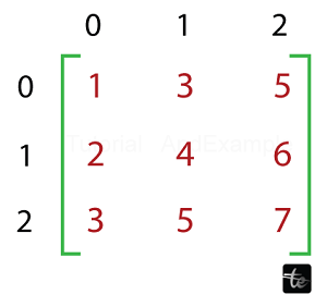 Rotate a Matrix by 180 degrees in Java