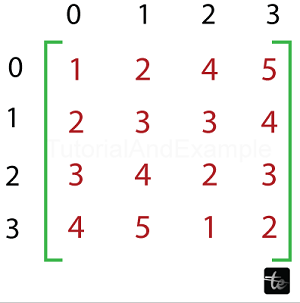 Rotate a Matrix by 180 degrees in Java