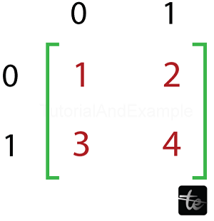 Rotate a Matrix by 180 degrees in Java